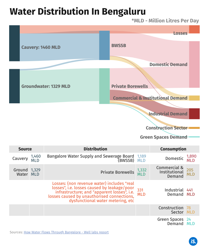 Will digging more borewells or capping water tanker prices be effective in addressing the water crisis in Bengaluru? Find out more about water distribution systems in the city to help answer these questions #BengaluruWaterCrisis : indiaspend.com/earthcheckindi…