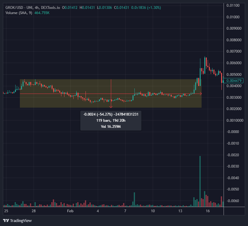 rgr_park's tweet photo. I remember back in early February #GROK was well under $.003 but #GROKTARDS held strong
I know they are still here w me
The ones panic selling r the ones who bought the top of green dildo around 2.5C
Let's hold the current level as the paper hands panic sell
#GROKHALLA awaits https://t.co/Cq0sOwmv6z