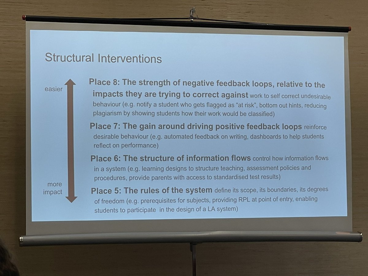 #LAK24 Learning is complex. How do we intervene in a complex system with learning analytics? <a href="/KirstyKitto/">Kirsty Kitto</a> throws out a possible framework to know where we could intervene with more, and lasting, impact <a href="/UTS_CIC/">UTS:CIC</a>