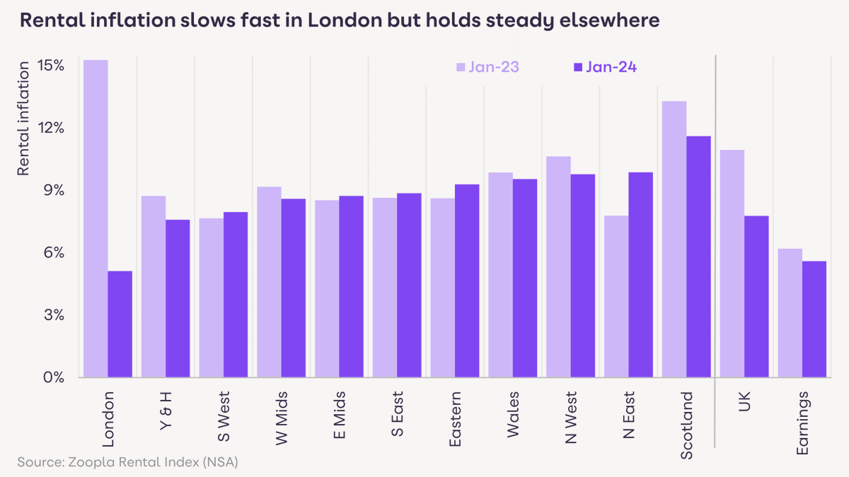According to our latest Rental Market Report, the heat is finally coming out of UK rental inflation. It's slowed to 7.8%, down from 11% a year ago – the lowest rate for 2 years: bit.ly/3Rh9uGM