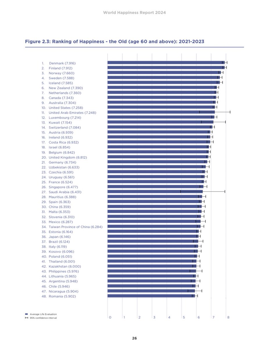 World Happiness Report 2024: #Lithuania enters Top 20. The #FreedomGeneration (under 30) secures the top spot, while the older generation, shaped by Soviet times, lags at 44th. A compelling illustration of generational differences in happiness influenced by societal experiences.