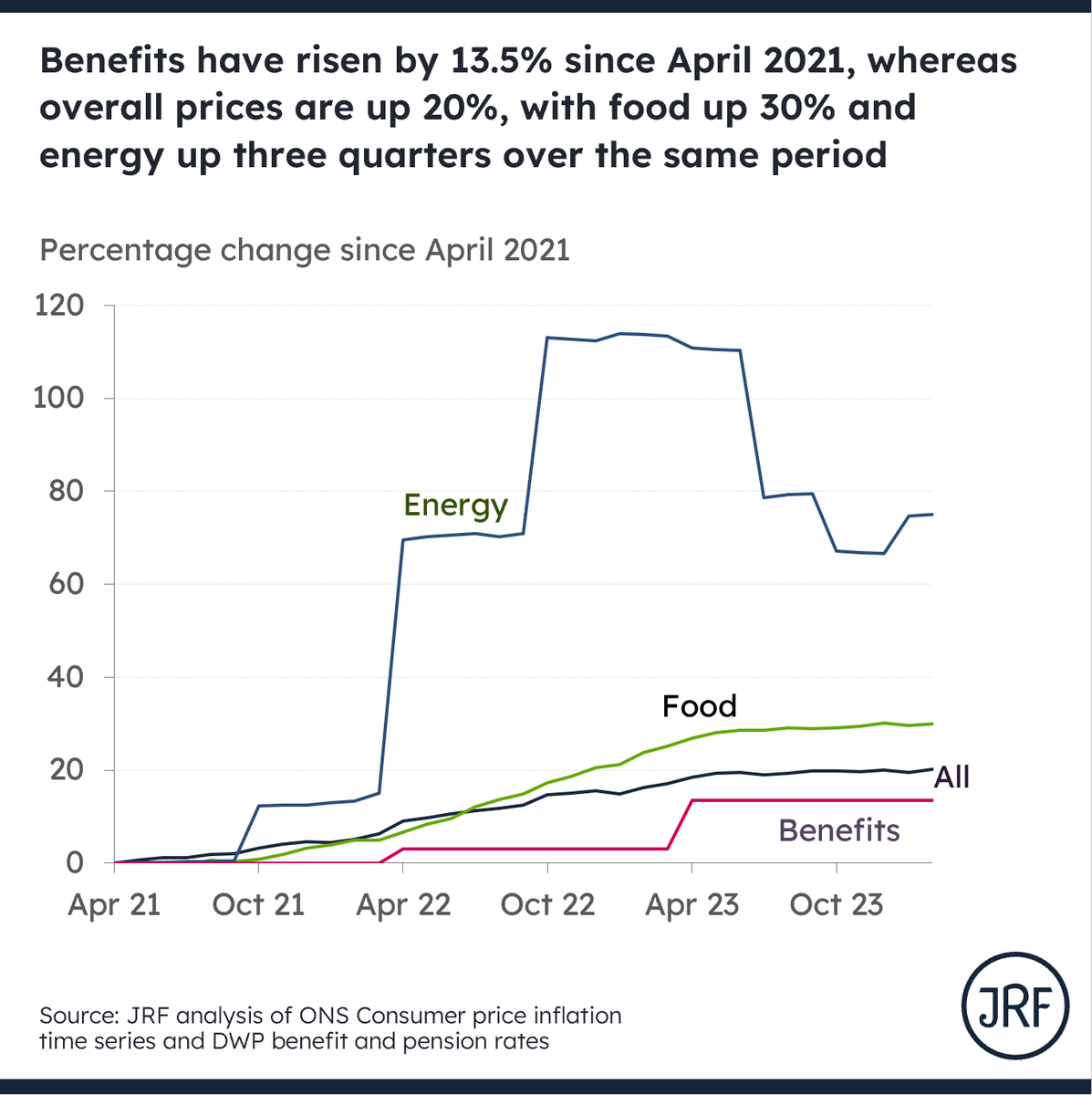 A reminder that despite it being good news that inflation has come down a lot today, benefit increases still lag behind overall, food and energy inflation, with the gap opening up over the last three years. Overall inflation up 20%, food up 30%, energy up 75%, benefits up 13.5%.