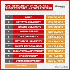 NjoguTheDoc's tweet photo. Training a doctor VS their pay #DoctorsStrikeKE #NakhumichaMustGo #NakuminchaMustGo https://t.co/ARCgeSfCTx