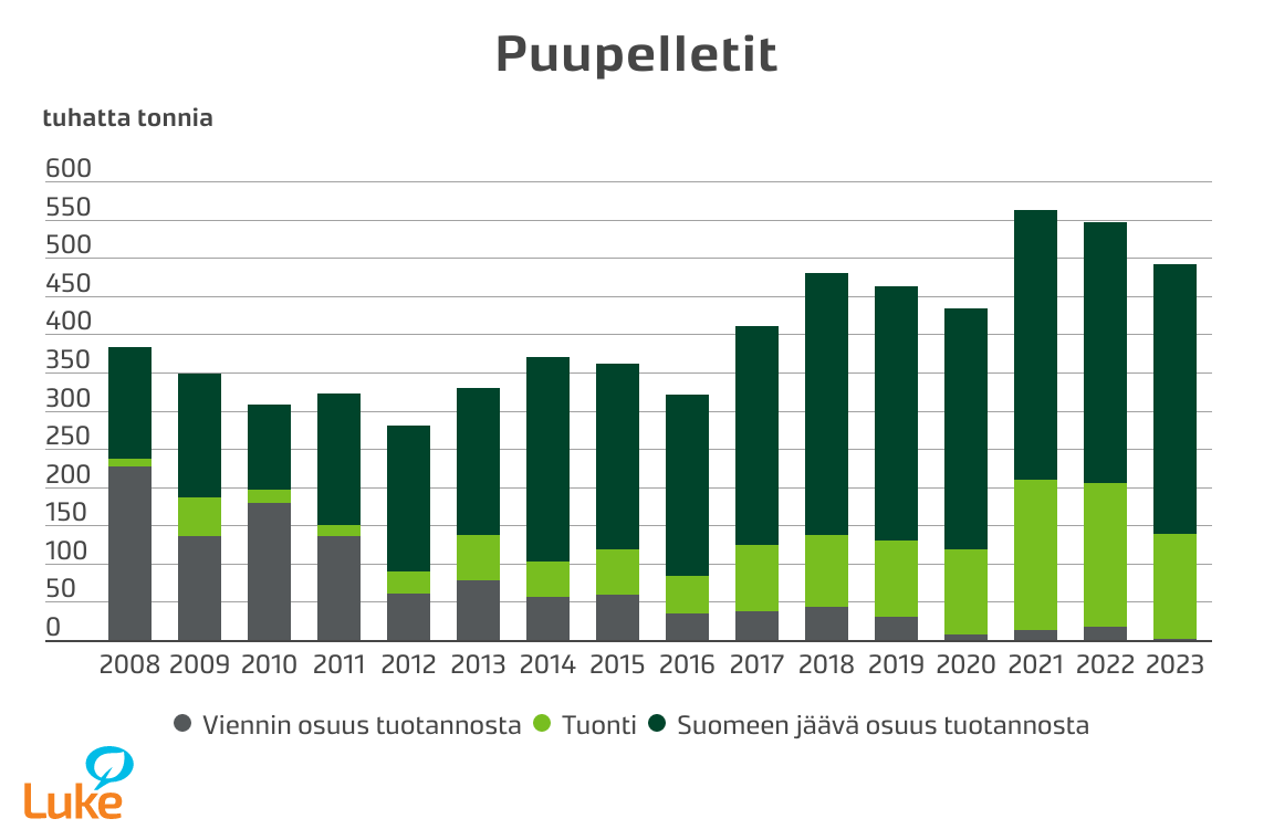 M_Toikka's tweet photo. Puupellettejä valmistettiin Suomessa vuonna 2023 yhteensä 354 000 tonnia. Tuotantomäärä laski edellisvuodesta 2 %. Tullin tietojen mukaan pellettien tuonti väheni edellisestä vuodesta 26 % ja vienti loppui lähes kokonaan. @LukeFinland ➡ https://t.co/dK7cb9Ci1e https://t.co/cJ2eHP8C7X