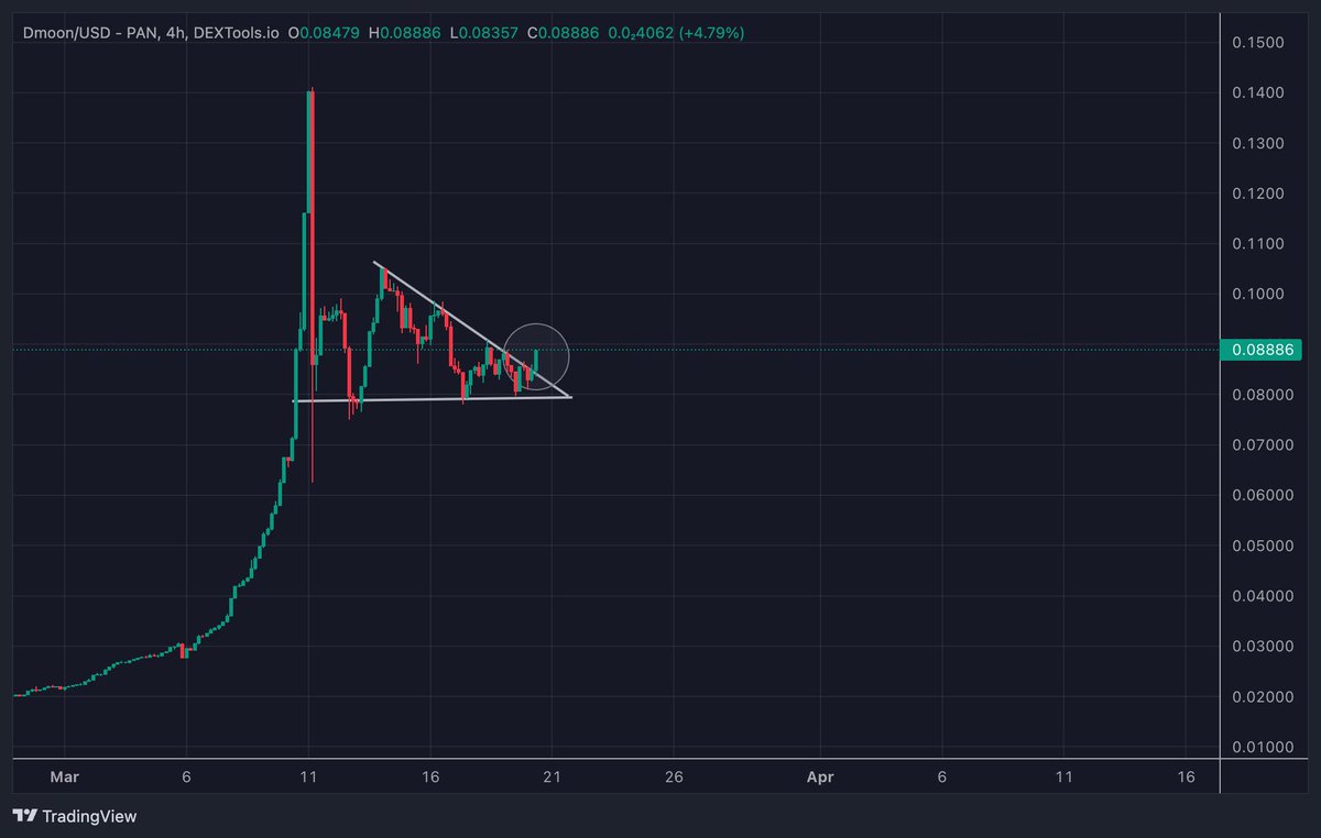 AltGemsAlert's tweet photo. We have very a Bullish chart here on #Dollarmoon today.
Few minutes left before the trading is started on #BitMart , the project is hyper deflationary and i think its one of the hidden gems for the #bullrun

#CATBOY #FLOKITA $CGPT $CREO #BabyBonk https://t.co/x2n8h8P4EH