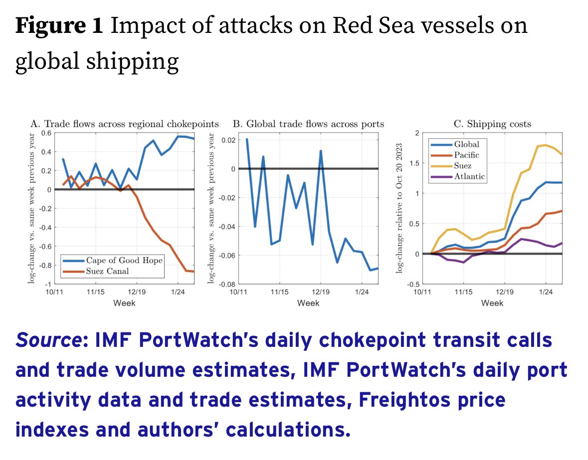 Red Sea disruptions: Do local shocks have global impacts? ✍️Jason Dunn Fernando Leibovici 👉Spoiler: global shipping dynamics can be a key channel through which local shocks affect global economic outcomes 🔗 cepr.org/voxeu/columns/… cc: @stlouisfed @cepr_org