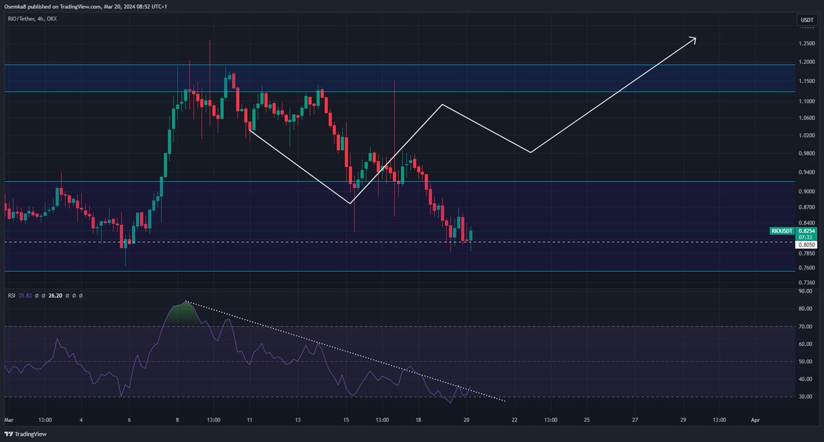 [ $RIO ]

Encouraging. 1W support is holding and we have a 4H bullish divergence in play. RSI is also breaking out. This is exactly what you buy in bullmarkets!

4H RSI also breaking out.