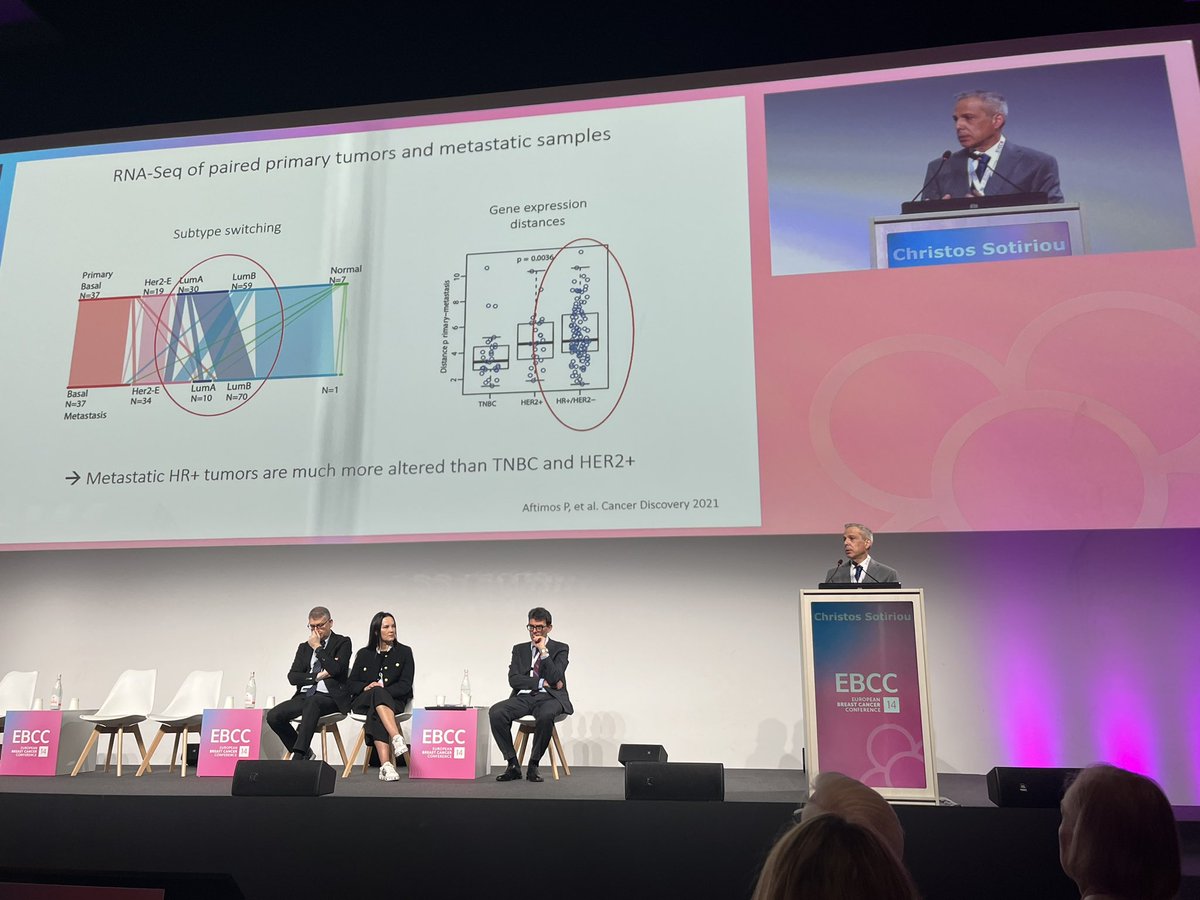 Impressive talk by Christos Sotiriou on biology of breast cancer for precision medicine. Genomic profiles of tumors, luminal A becoming luminal B 😊 subtypes of TNBC are 5 or more? @BreastEuropean @OncoAlert @EuropaDonnaEUR