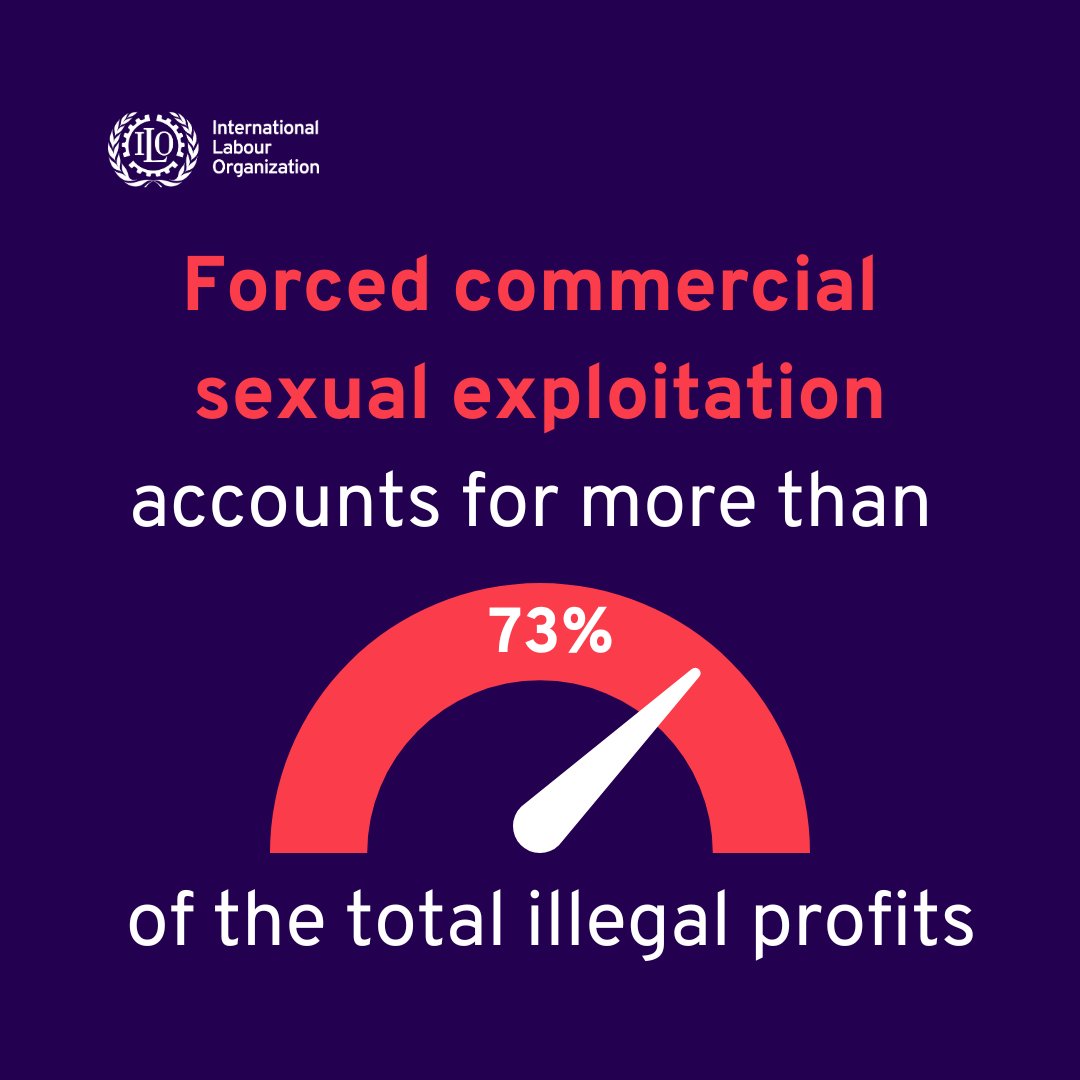 The latest @ilo report paints a grim picture: Forced commercial sexual exploitation reaps the highest illegal profits, totalling a staggering $173 billion (73%). It's time to #EndForcedLabour. ow.ly/gacG50QWob5