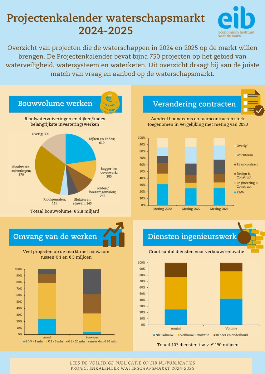 Unie v Waterschappen (@waterschappen) on Twitter photo Vandaag lanceert <a href="/EIBnl/">EIB</a> de Projectenkalender Waterschapsmarkt 2024-2025: 748 waterschapsprojecten met een totale verwachte bouwsom van 2,8 miljard euro. Dit geeft markt en overheden inzicht in projecten van #waterschappen. โก๏ธunievanwaterschappen.nl/projectenkalenโฆ
<a href="/HWBP_nl/">Hoogwaterbeschermingsprogramma (HWBP)</a> <a href="/BouwendNL/">Koninklijke Bouwend Nederland</a> Vandaag lanceert <a href="/EIBnl/">EIB</a> de Projectenkalender Waterschapsmarkt 2024-2025: 748 waterschapsprojecten met een totale verwachte bouwsom van 2,8 miljard euro. Dit geeft markt en overheden inzicht in projecten van #waterschappen. โก๏ธunievanwaterschappen.nl/projectenkalenโฆ
<a href="/HWBP_nl/">Hoogwaterbeschermingsprogramma (HWBP)</a> <a href="/BouwendNL/">Koninklijke Bouwend Nederland</a>