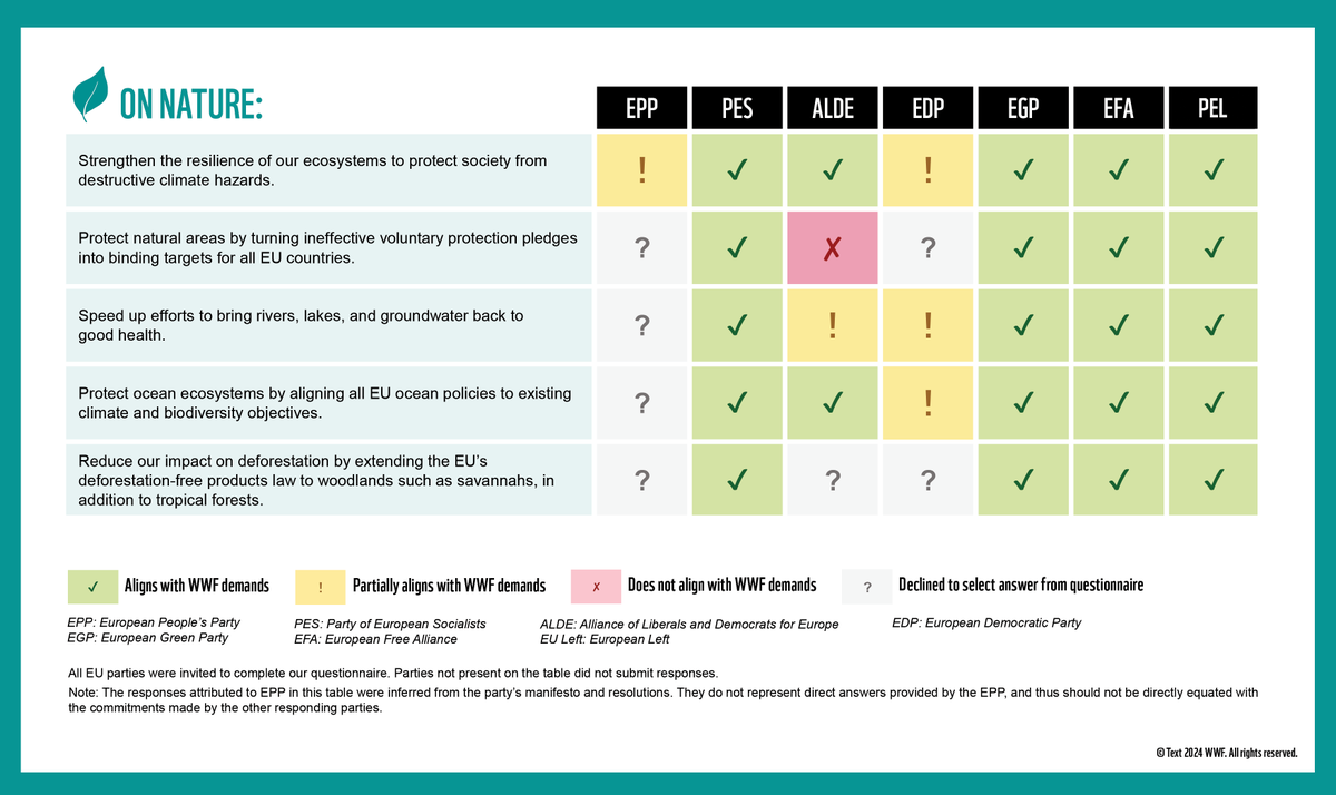 WWFEU's tweet image. 4/7🧵
There is unanimous support to increase funding in nature-based solutions and towards the objectives of the #WaterFrameworkDirective 💧🌱
