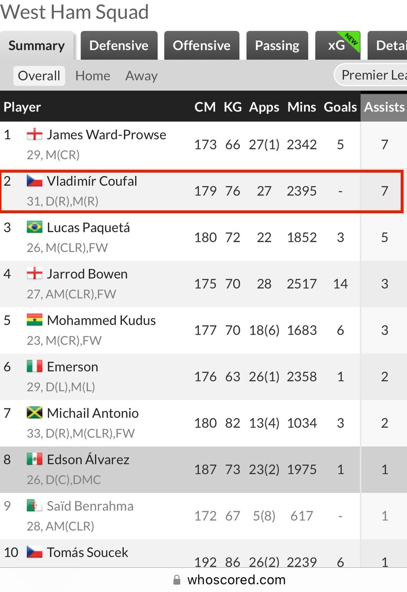 Does Vladimír Coufal Get Enough Respect? He’s been superb the past few games! 2 assists more than Lucas Paquetá in the Prem and joint top with JWP who takes every corner and FK when playing.