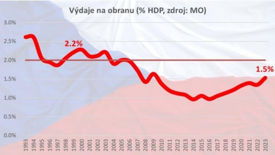 Neplněním závazku 2 % investic do obrany jsme za 25 let v NATO 'ušetřili' přes 900 miliard. Co za to máme? Energetickou bezpečnost a levné energie? Reformu vzdělávání a kvalitní školství? Reformu důchodů a stabilitu veřejných financí? ptá se v bit.ly/Restart_CS…