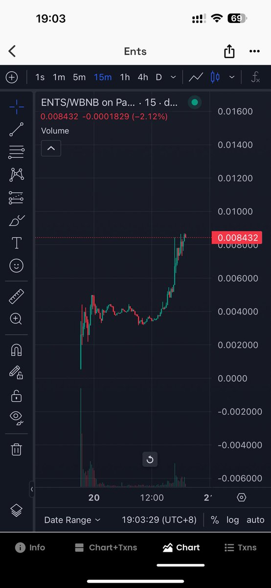 哇😯  $Ents  牛逼，时隔三年，驰仔终于在bsc链挣两块钱了。<a href="/VT_BNB/">VT（币圈罗永浩欠债版）</a>