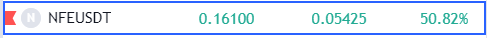 50% on a single candle, holders with evox capital nft's are in high spirits as usual 😎 $NFE <a href="/Edu3Labs/">Edu3Labs</a>