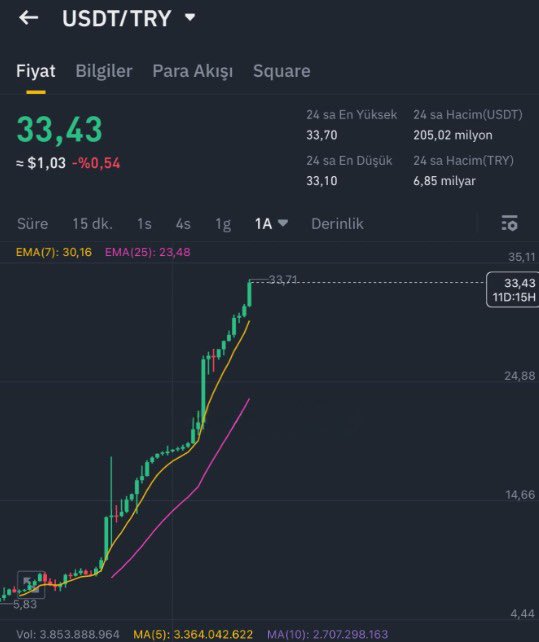 stevedabitcoin's tweet photo. 2,5 yıldır Türkiye’de Tether ile birlikte çalışıyoruz, onlarca iş yaptık. 
Adam çıkmış “bize Tether kitliyo” yazmış 😄
Bu arada Tether! https://t.co/sGRRT2weO6
