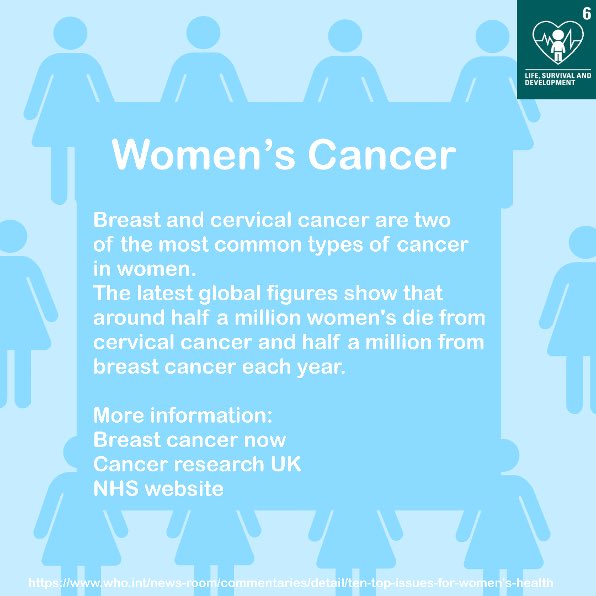 Cancer affects women of all ages, with breast cancer and cervical cancer being the most common. Charities, such as Breast Cancer Now, are dedicated to funding research and raising awareness of early symptoms. #RightsRespectingSchool