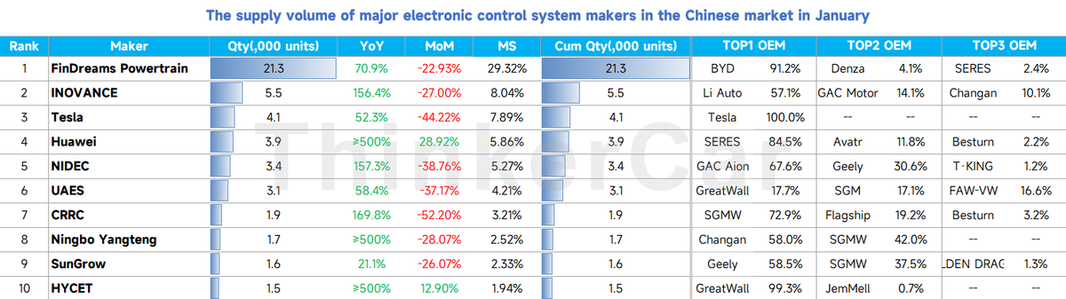 thinkercar's tweet photo. makers of electronic control systems, motors, and power batteries in the Chinese market.
Electronic control system:
🥇#BYD FinDreams Powertrain
🥈#INOVANCE
🥉#Tesla
Electric motor:
🥇#BYD FinDreams Powertrain
🥈UAES
🥉#HYCET
Power battery:
🥇#CATL
🥈#BYD FinDreams Battery
🥉#CALB