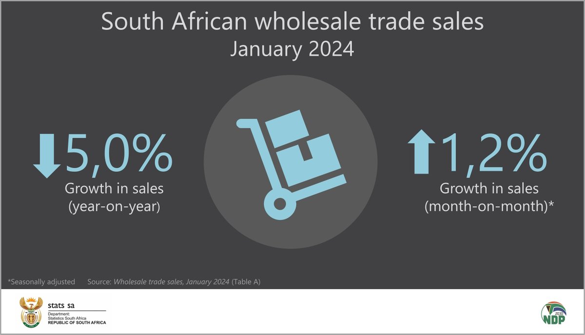 South African #wholesale trade sales decreased by 5,0% y/y in January. Sales increased by 1,2% in January 2024 compared with December 2023. Read more here: statssa.gov.za/?page_id=1854&… #StatsSA