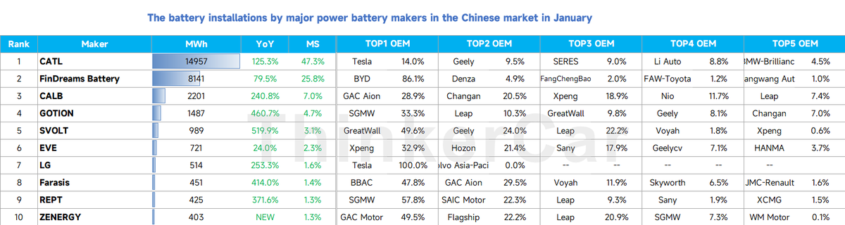 thinkercar's tweet photo. makers of electronic control systems, motors, and power batteries in the Chinese market.
Electronic control system:
🥇#BYD FinDreams Powertrain
🥈#INOVANCE
🥉#Tesla
Electric motor:
🥇#BYD FinDreams Powertrain
🥈UAES
🥉#HYCET
Power battery:
🥇#CATL
🥈#BYD FinDreams Battery
🥉#CALB