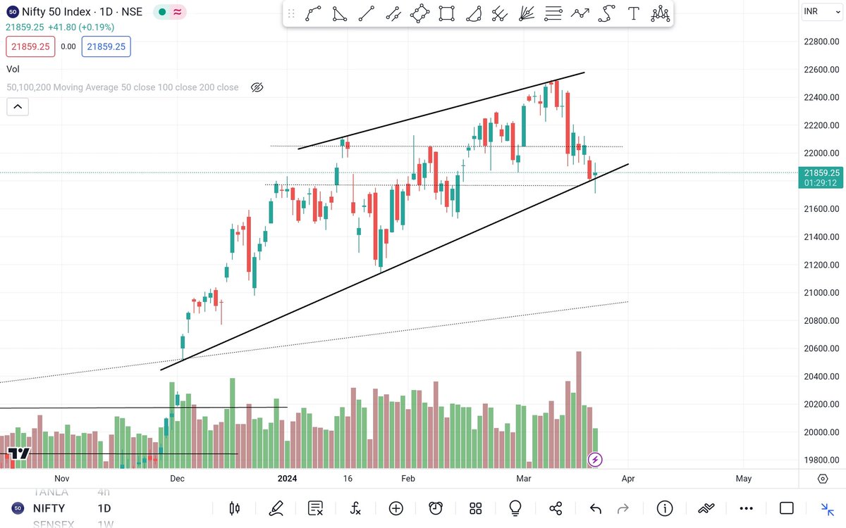 techni_cues's tweet photo. #nifty50 In an excellent wedge pattern and taking excellent support! Makes it a good swing from here. Becomes bullish above 22050/- 

Disc: Isn't a buy/sell recco! 

#stockmarket #nifty50 https://t.co/QY5FJok2lD