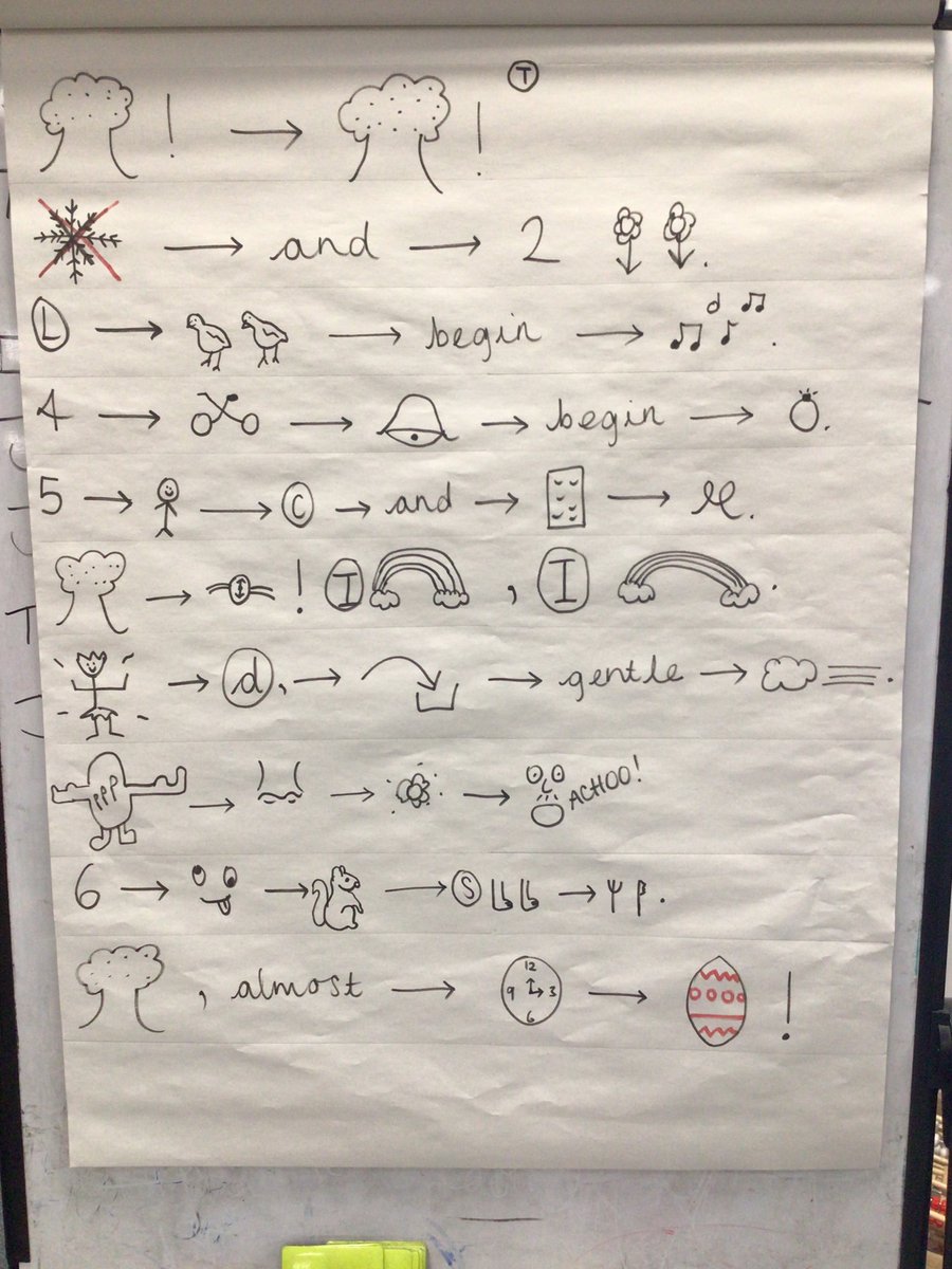 HighamRISE's tweet photo. Class One have created a text map of their model poem. The children have been using this text map, as well as some actions to retell the poem. I wonder if you can work out what our poem is about? 
@Rise_MAT #flourishandsucceed #english #primarywriting #writing #poem #springpoem https://t.co/ztVcrAIvFM