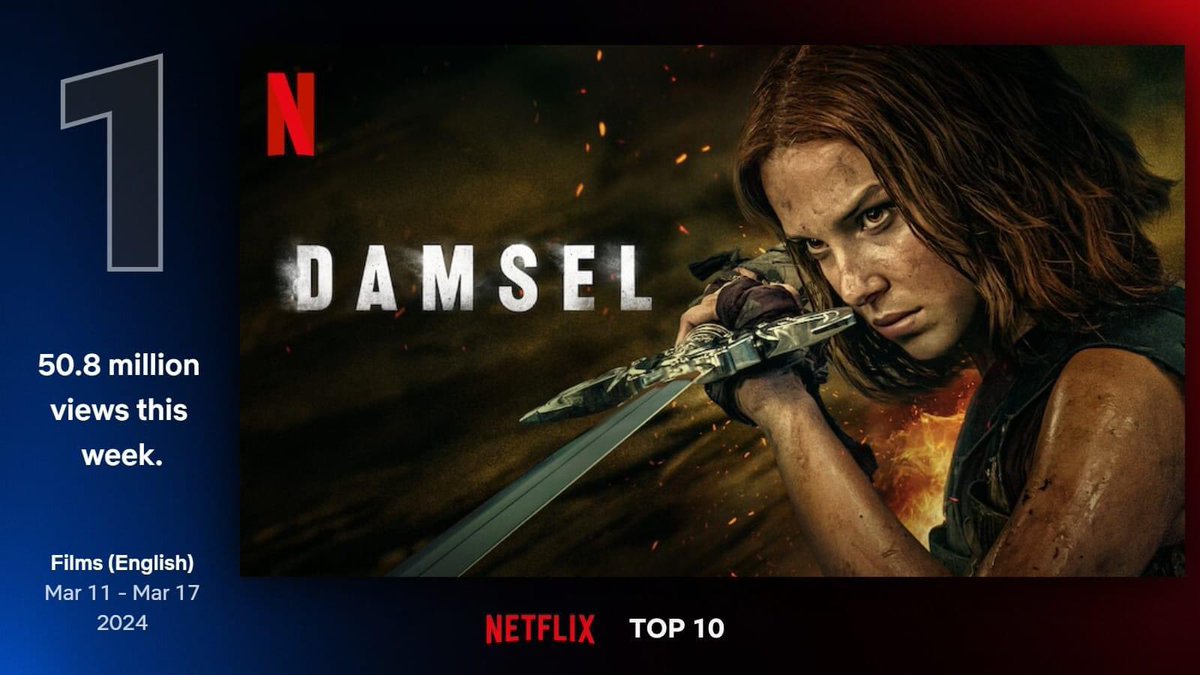 Fans2Netflix's tweet photo. #top10netflix mondial avec le film #damsel et la série #TheGentlemen 💪 https://t.co/vGOmtcUFjw
