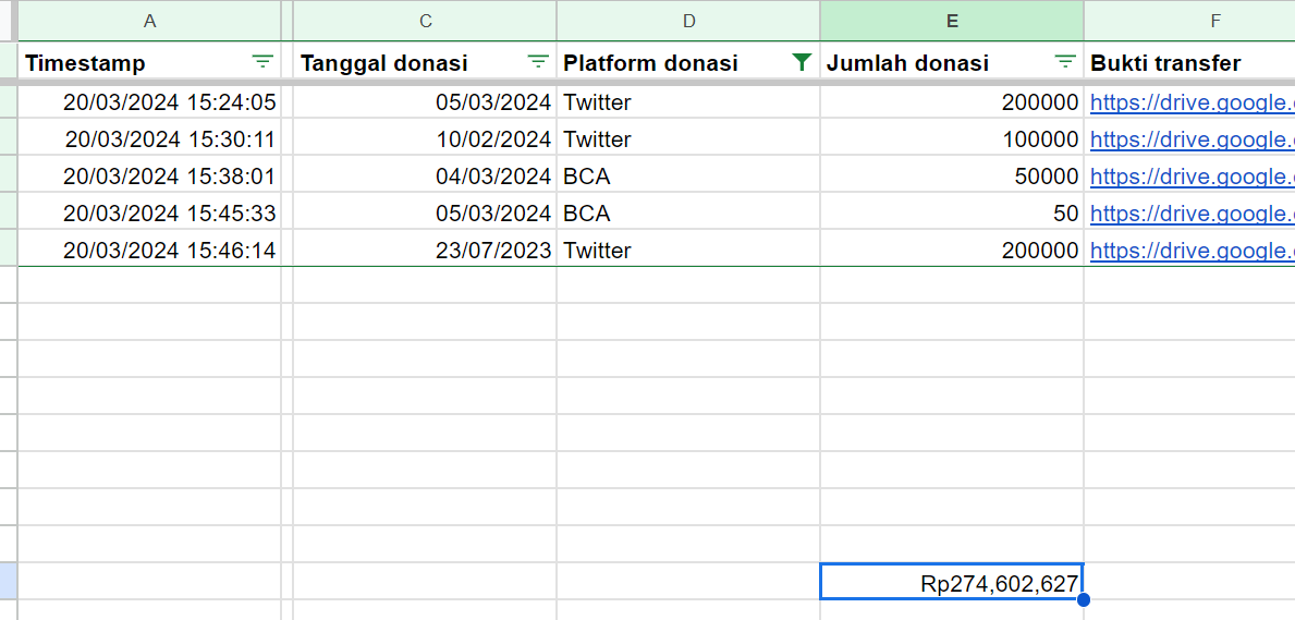 halo! update lanjutan perdetik ini tercatat di Rp274,602,627 dengan donatur sebanyak 700+ orang
