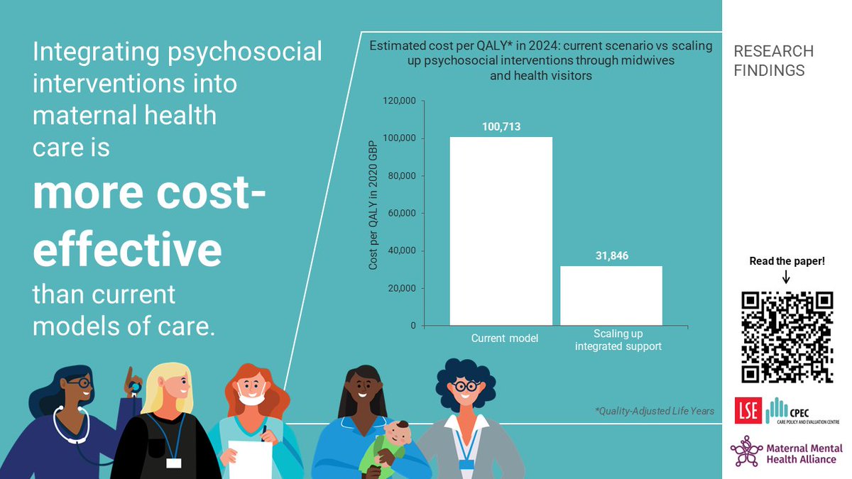 Increasing access to psychosocial interventions through integration into #MaternalHealth care can be cost-effective.💡 New research in @IJNSJournal, led by @a_annettemaria w/ @dralaing, Michela Tinelli + @Knappem models the impact:👉sciencedirect.com/science/articl… Funded by @MMHAlliance