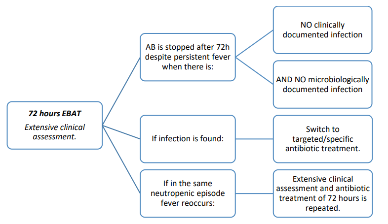 RobinaAerts's tweet photo. We have recently opened our SAFE study in which we compare a short 72 hours course of broad-spectrum antibiotics to the current longstanding treatment of neutropenic fever of unknown origin. @BradSpellberg hope to make it to your Shorter Is Better list in the future! https://t.co/XfWOpEj3US