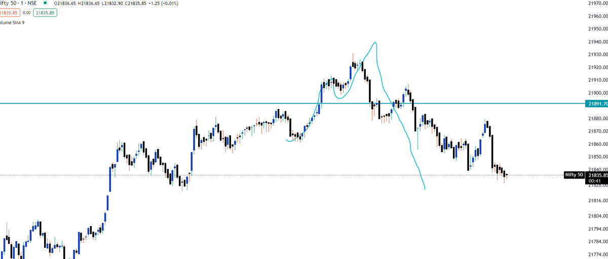 MohdKabiiR's tweet photo. or karo BREAKOUT Trading #barbad nahii khatm hojaoge😂 

#nifty50 #niftyOptions https://t.co/V6yWDbNDIe