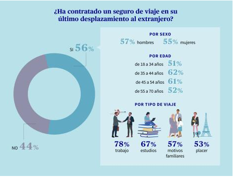 JavierFontao's tweet photo. Ya es mayoría los viajeros que contratan un #segurodeviaje en sus salidas al #extranjero pero todavía mucho por recorrer. Me llama la atención que sean los mas jóvenes y los mas mayores los que menos contraten. #turismo #viajes #agenciadeviajes @FONTAOTRAVEL https://t.co/lUZGJ7KCGS