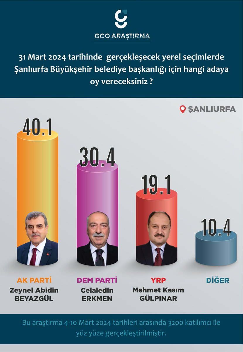 urfadigital's tweet photo. Yarış Ak parti ve Dem Partisi arasında devam ediyor. Yeniden Refah Akpartiden yeterli bir oy koparamıyor. https://t.co/1WjUwGuPL3