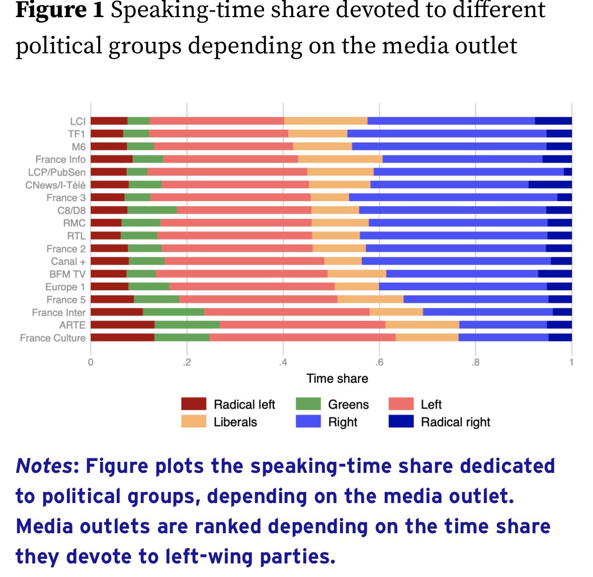 Media pluralism: new data @voxeu ✍️@CageJulia etal @PSEinfo 👉 This column studies guests invited on to French radio and television channels over 20 years, and documents large differences in the coverage of political forces across outlets 🔗 cepr.org/voxeu/columns/… cc:@cepr_org