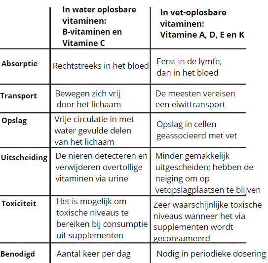 SunlightEmbassy's tweet photo. Nutriëntensynergie en antagonisme (gedetailleerde uitleg)
In de natuur is niks geïsoleerd, een specifieke vitamine of specifiek mineraal is nooit los te vinden (bijvoorbeeld alleen vitamine A of alleen zink), dit is altijd in combinatie met andere vitaminen/ mineralen. Dit zorgt ervoor dat je niet snel een overdosis aan vitaminen en mineralen oploopt wanneer je echt voedsel eet, dit echter in tegenstelling tot het gebruik van supplementen.

Nutriëntensynergie verwijst naar het concept dat de gecombineerde effecten van twee of meer voedingsstoffen die samenwerken een grotere fysiologische impact op het lichaam hebben dan wanneer elke voedingsstof afzonderlijk wordt geconsumeerd.

Alle vet-oplosbare vitamines werken synergetisch op een bepaalde manier, dit zijn vitamine A, D, E en K. Maar wat is bijvoorbeeld het verschil tussen in water oplosbare vitaminen zoals vitamine C en de B-vitaminen en de vet-oplosbare vitaminen?:

Maar ook de vitaminen-B, B1 (thiamine), B2 (riboflavine), B3 (nicotinezuur), B5 (pantotheenzuur), B6 (pyridoxine), B8 (biotine), B11 (foliumzuur), B12 (cobalamine) werken bijna allemaal synergetisch op een directe of indirecte manier.