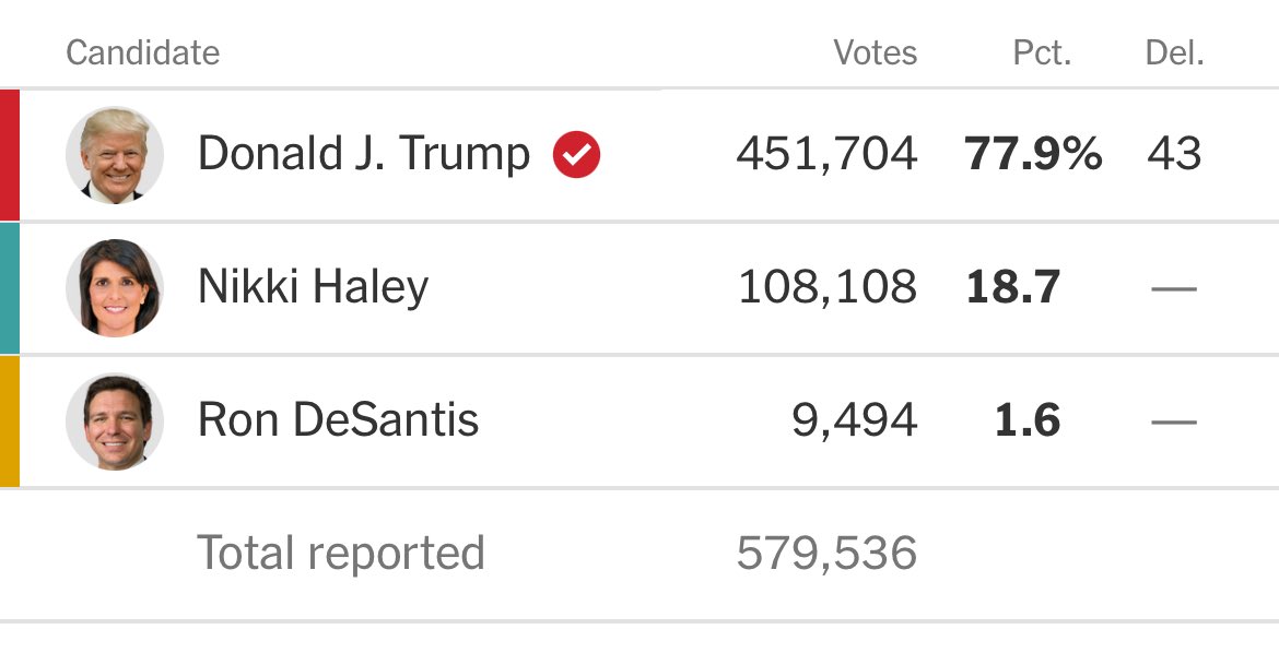 Looking forward to the many news stories about Republican opposition to Trump, given that more than 20% of Arizona primary voters voted for people who already dropped out.
