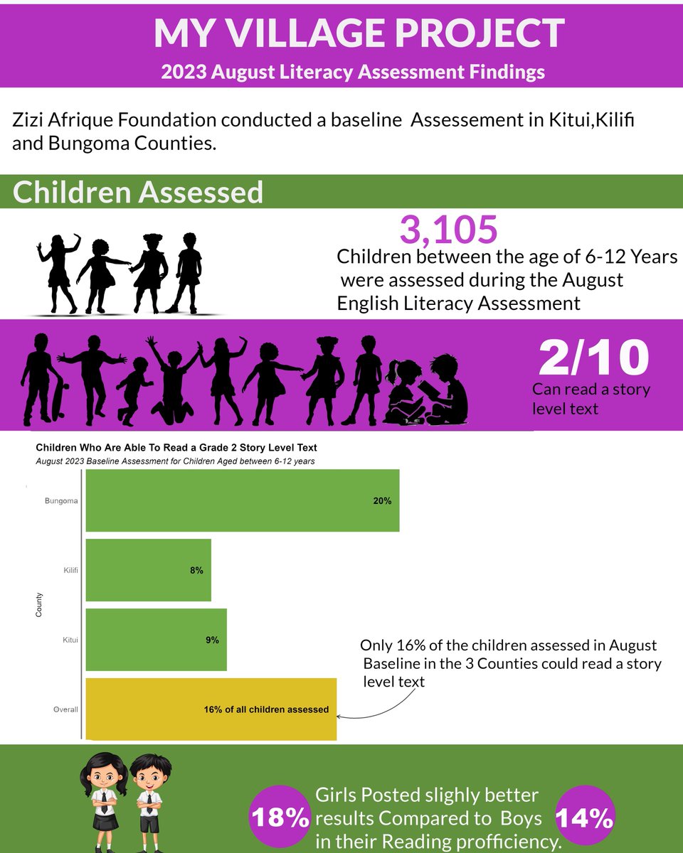 Did you know Only 2/10 children can read a story level text?