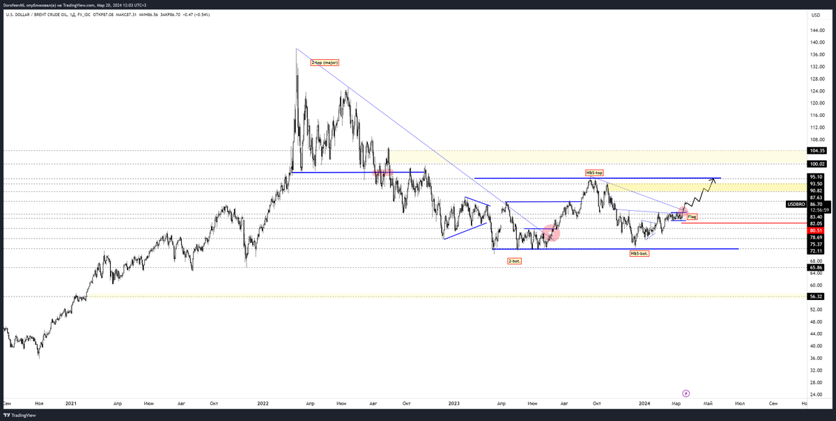 #USDBRO #brent #Oil