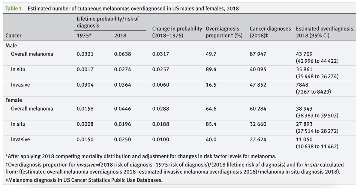 Ecological study estimating melanoma overdiagnosis in the USA using the lifetime risk method Original research by @adeadamson @KatyJLBell @DellMedSchool @SydneySPH @DellMedCPC Link: bit.ly/3SEertT