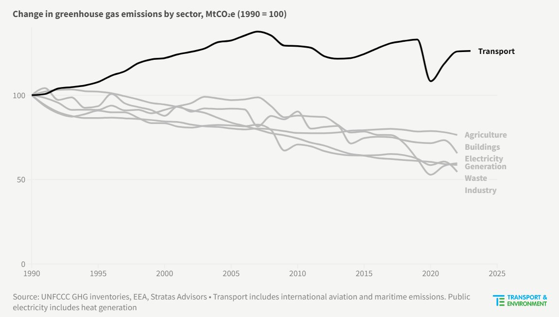 Wow this chart is 🔥🔥🔥 

transport2024.transportenvironment.org/sot/index.html