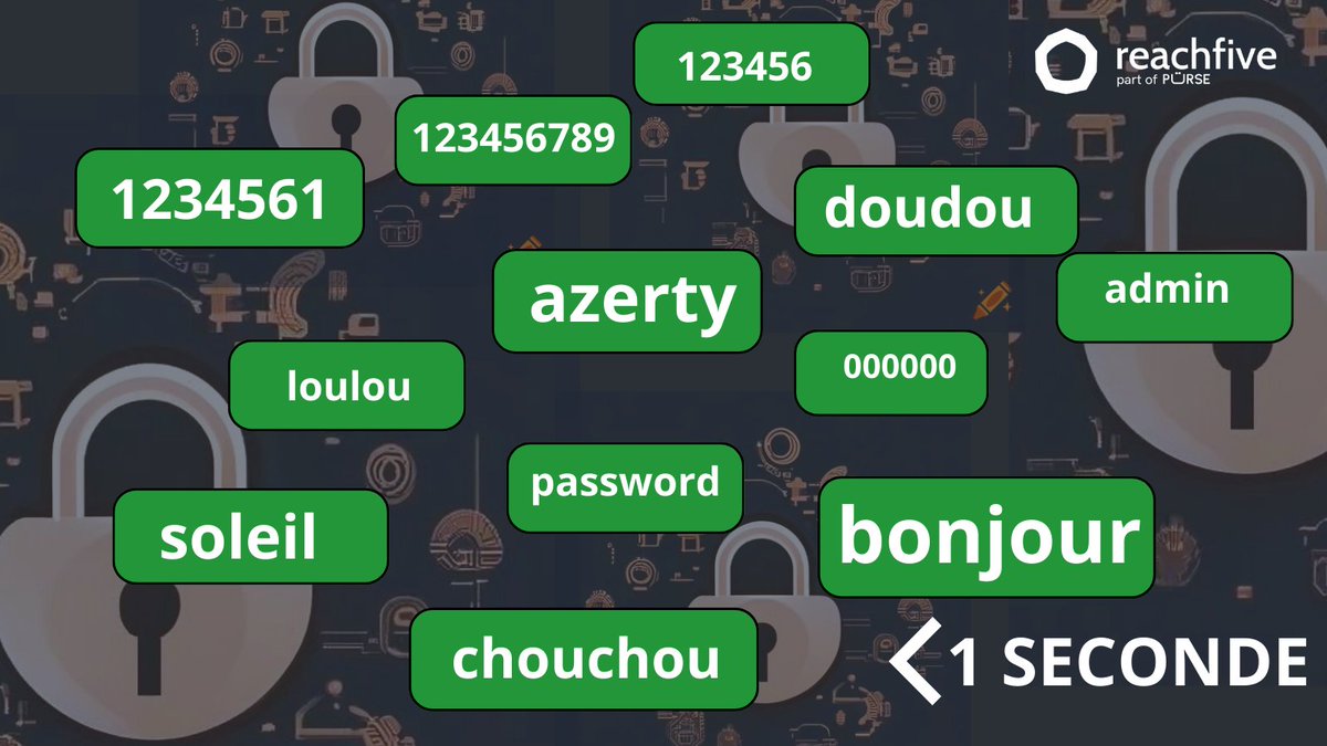 TOP liste des mots de passe les plus utilisés en France en 2023. Attention ! Ils peuvent être déchiffrés en moins d’une seconde.
#cybersecurite #CIAM #UserExperience
