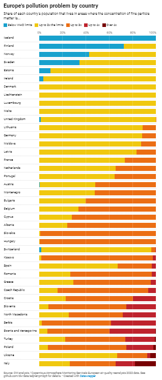 EdjNet's tweet image. Analysing satellite data collected by @DeutscheWelle/#EDJNet, @CINSerbia observed that #Serbia 🇷🇸 is one of the countries with the lowest air quality 🌫️ in Europe.