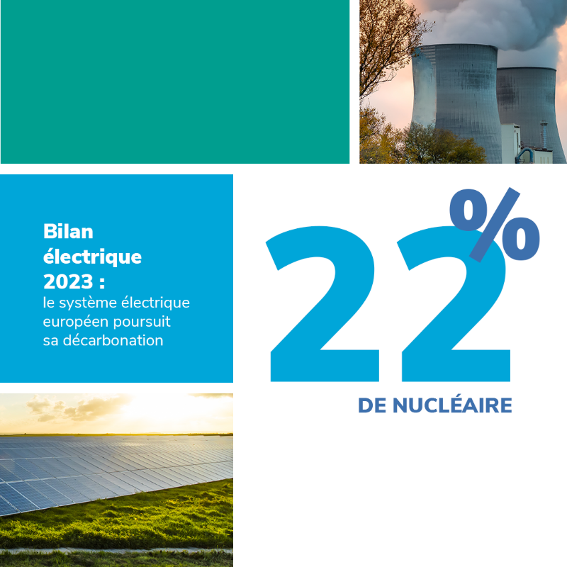 rte_france's tweet photo. En 2023, l'Europe affiche un mix de production électrique ⚡️ toujours plus décarboné.
La part des sources thermiques fossiles, historiquement dominantes dans son mix, est passée en effet de 40 % en 2013 à 29 % l'an dernier.
Pour d'autres enseignements du Bilan électrique 2023 👇