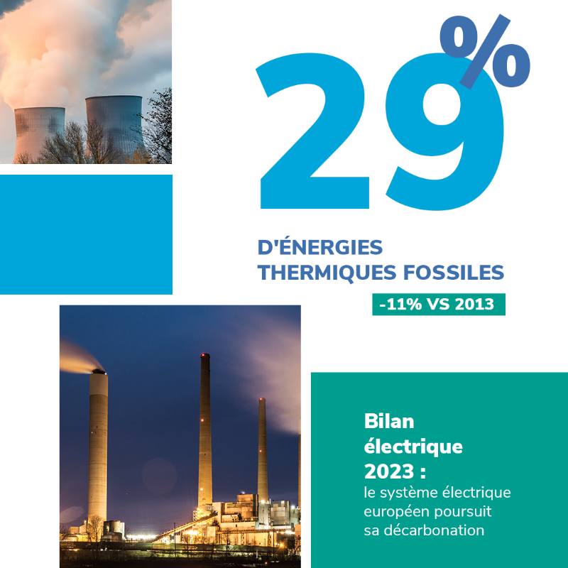 rte_france's tweet photo. En 2023, l'Europe affiche un mix de production électrique ⚡️ toujours plus décarboné.
La part des sources thermiques fossiles, historiquement dominantes dans son mix, est passée en effet de 40 % en 2013 à 29 % l'an dernier.
Pour d'autres enseignements du Bilan électrique 2023 👇