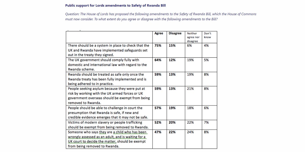 A poll for @BritishFuture finds up to 3/4 of the 🇬🇧 public support amendments made to the #Rwanda Bill by the @UKHouseofLords👇 🔗britishfuture.org/public-backs-l… 64% agree with the amendment insisting that the govt complies with domestic and international law. #ECHR #NotJustTheECHR