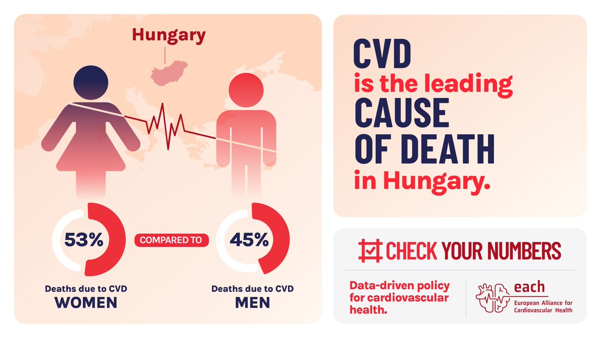 Cardiovascular disease #CVD is the number 1 killer in Europe. Taking a closer look at Hungary🇭🇺, CVD costs the Hungarian economy €3.62 billion/yr and is the leading cause of death for both women (53%) and men (45%). MEPs, #VoteHealth2024 and improve the health of your country.…