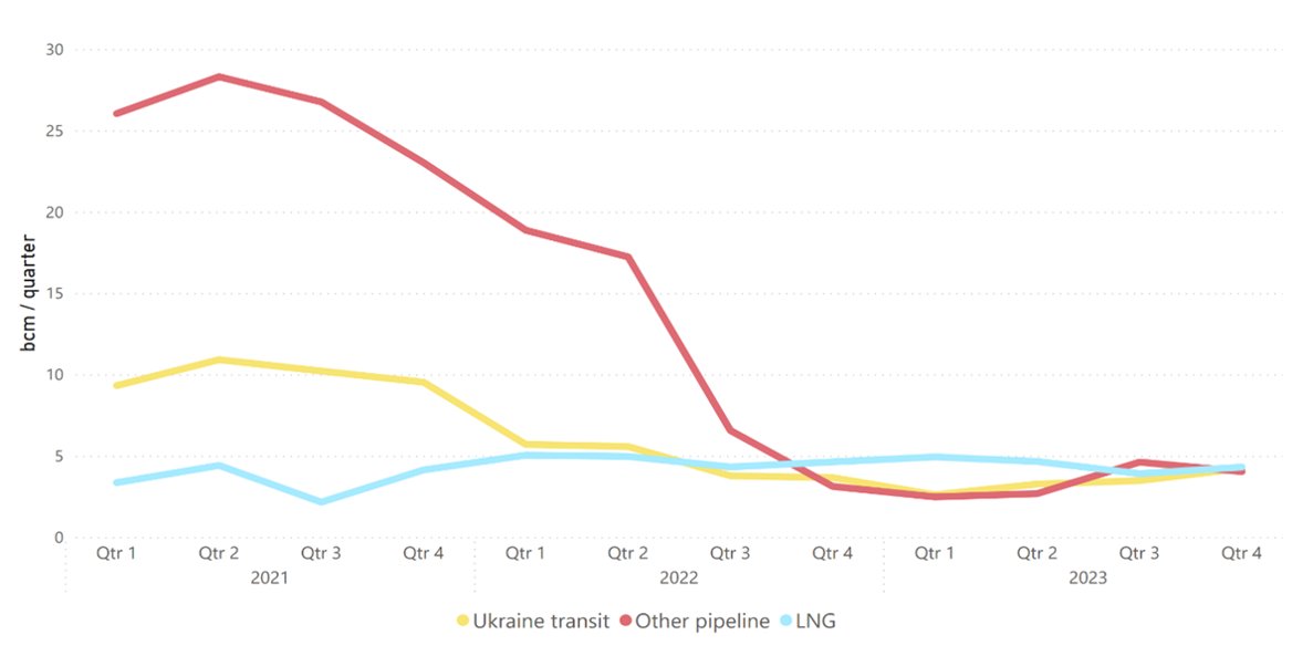 EU_ACER's tweet photo. 🔥In 2024, the likely non-renewal of the #UkraineGas transit agreement might disrupt regional #gas balances.
👉But resilient & supply-diversified EU gas market will soften the blow.
❕Minimising barriers to #CrossBorder #GasTrade will play a key role. https://t.co/IvFSeJo91D