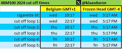 So, we finally know how to plan our coffee breaks for the next couple of days. Here are the cut off times for the 5 loops in local time and for Europeans. #BM100