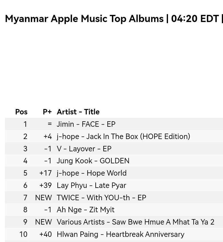 We don't appreciate team  Myanmar 🇲🇲 enough for supporting Jimin on apple music in their country since debut 
Both like crazy and Face were the longest charting song and album there 💛👏🇲🇲🍎

Myanmar fanbases are working silently @PJMLand_Myanmar
@MFOL_Jimin