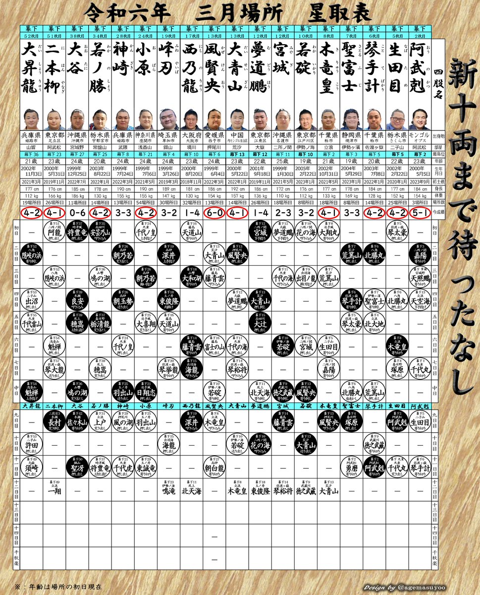 三月場所 期待の若手力士の星取表　1⃣1⃣日目終了時点.

🎉勝越し者🎉
阿武剋さん
琴手計さん
木竜皇さん
大青山さん
風賢央さん
二本柳さん

さらに生田目さんと小原さんと若ノ勝さんと大昇龍さんが勝越し💪
おめでとうございます🎉

現在18名中10名が勝越し💪